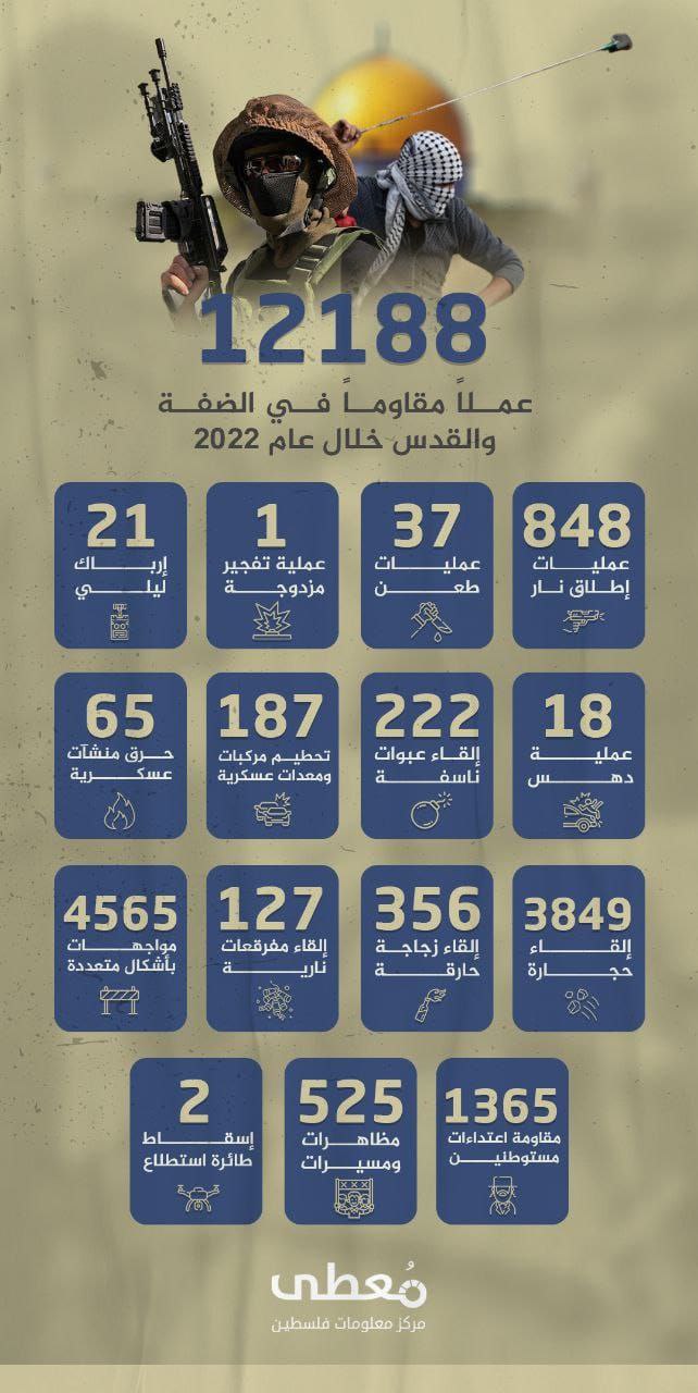 🔰 *انفوجرافيك | 12188 عملاً مقاوماً بالضفة والقدس خلال عام 2022*