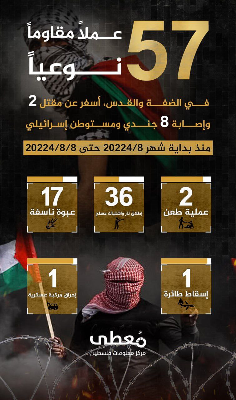 ⭕️ (57) عمل مقاوم نوعي في الضفة والقدس، أسفر عن مقتل (2) وإصابة (8) جندي ومستوطن إسرائيلي، منذ بداية شهر 8/2024 حتى 8/8/2024