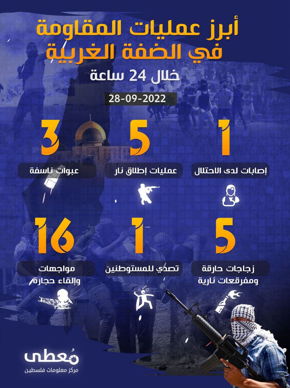 أبرز أعمال المقاومة في الضفة الغربية خلال الـ 24 ساعة الأخيرة
28/09/2022
