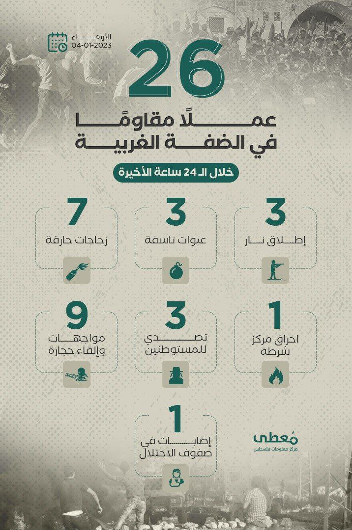 26 عملاً مقاوماً في الضفة الغربية خلال الـ 24 ساعة الأخيرة
4 / 1 / 2023