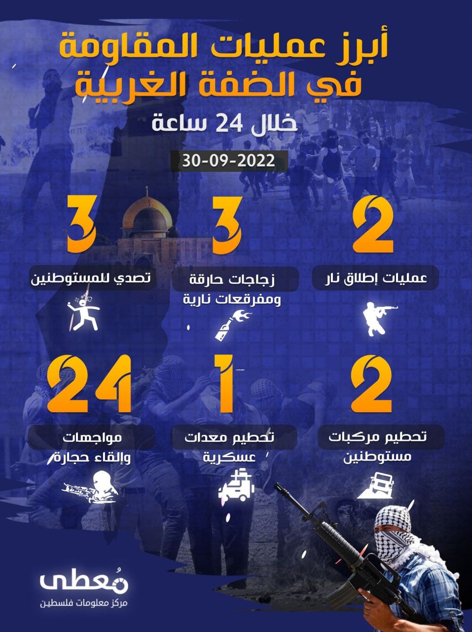 ⭕️ أبرز أعمال المقاومة في الضفة الغربية خلال الـ 24 ساعة الأخيرة
30/09/2022