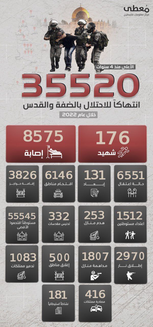 🔰 *انفوجرافيك | 35520 انتهاكاً للاحتلال بالضفة والقدس خلال عام 2022*