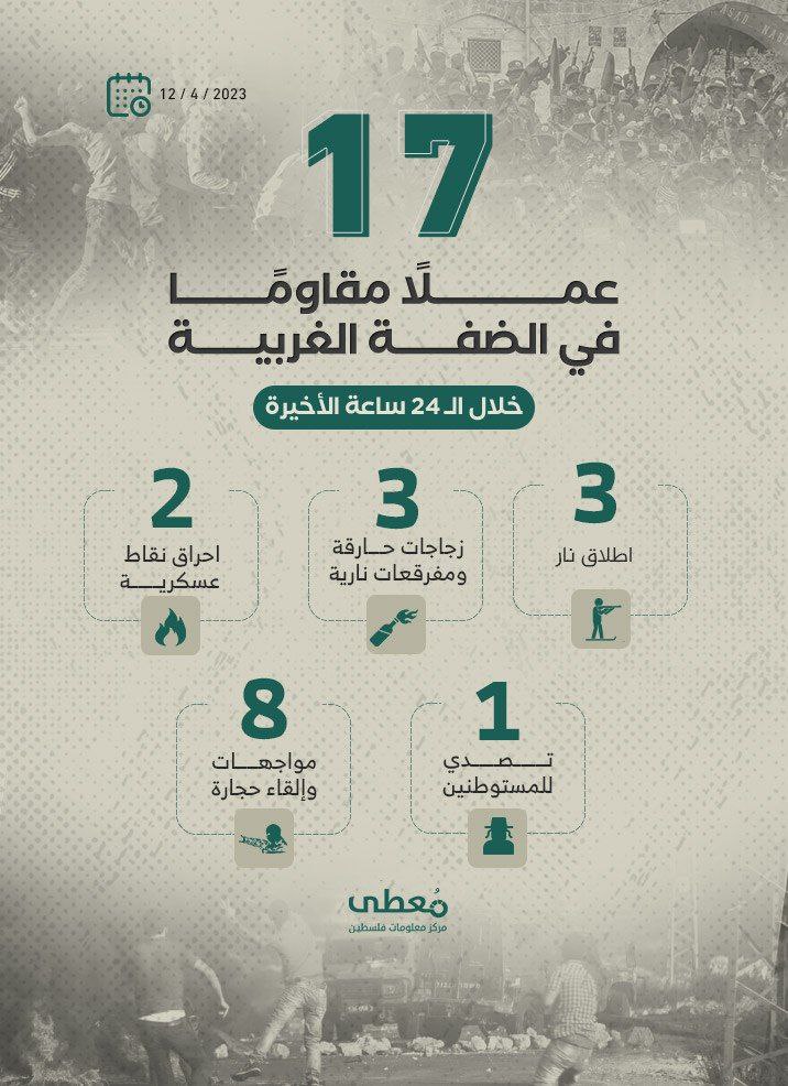17 عملاً مقاوماً في الضفة الغربية خلال الـ 24 ساعة الأخيرة
12 / 4 / 2023