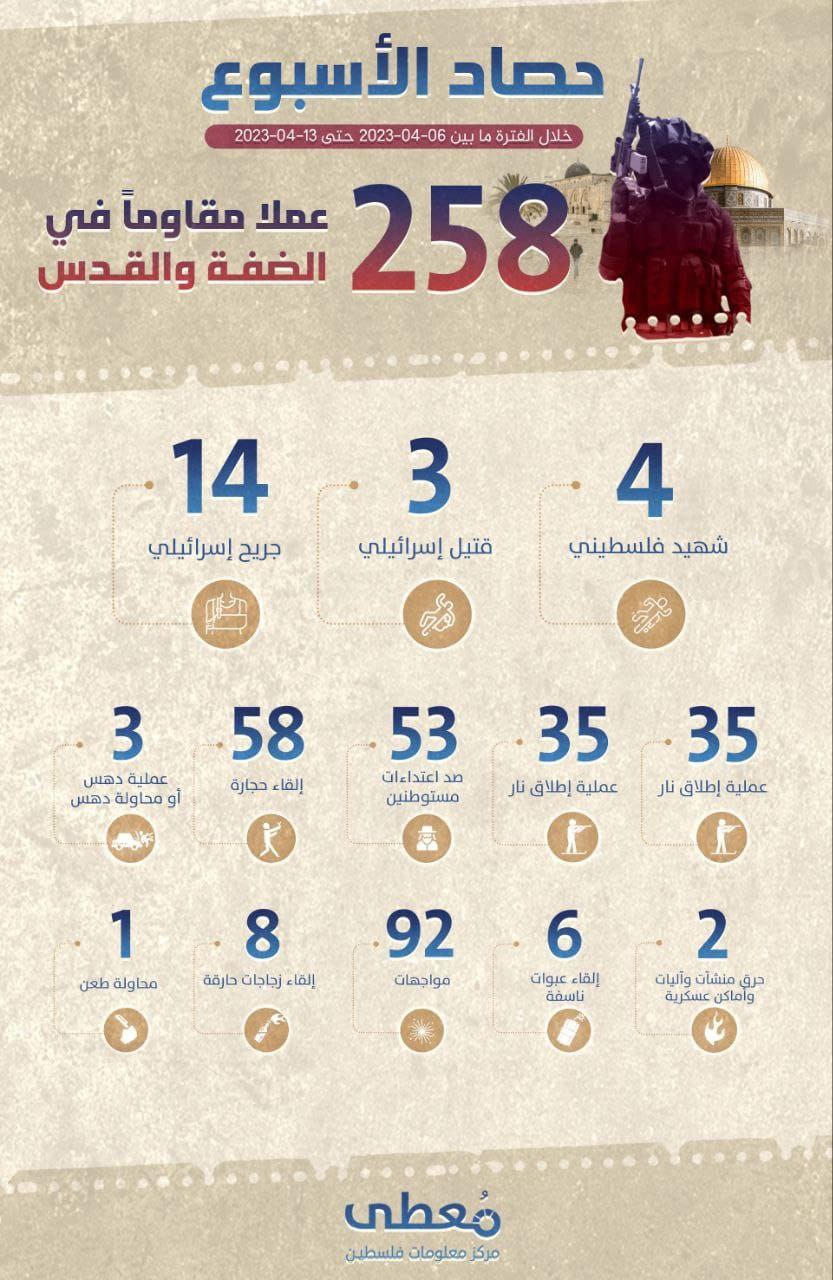 "حصاد الأسبوع"     
     
258 عملا مقاوما في الضفة والقدس     
     
خلال الفترة ما بين 06-04-2023 حتى 13-04-2023