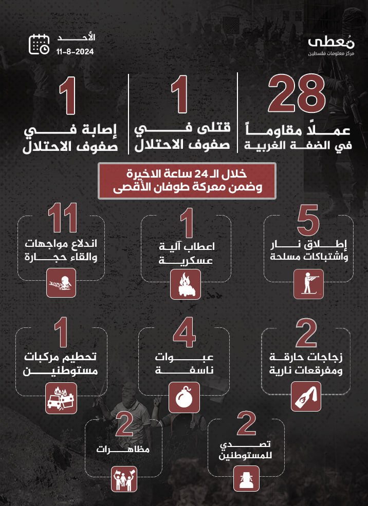 مركز معلومات فلسطين - معطى — آب 2024