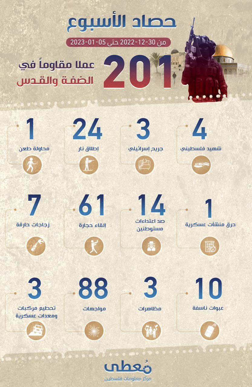 *"حصاد الأسبوع"*

*201 عملاً مقاوماً* في الضفة والقدس 

خلال الفترة ما بين 30-12-2022 حتى 05-01-2023