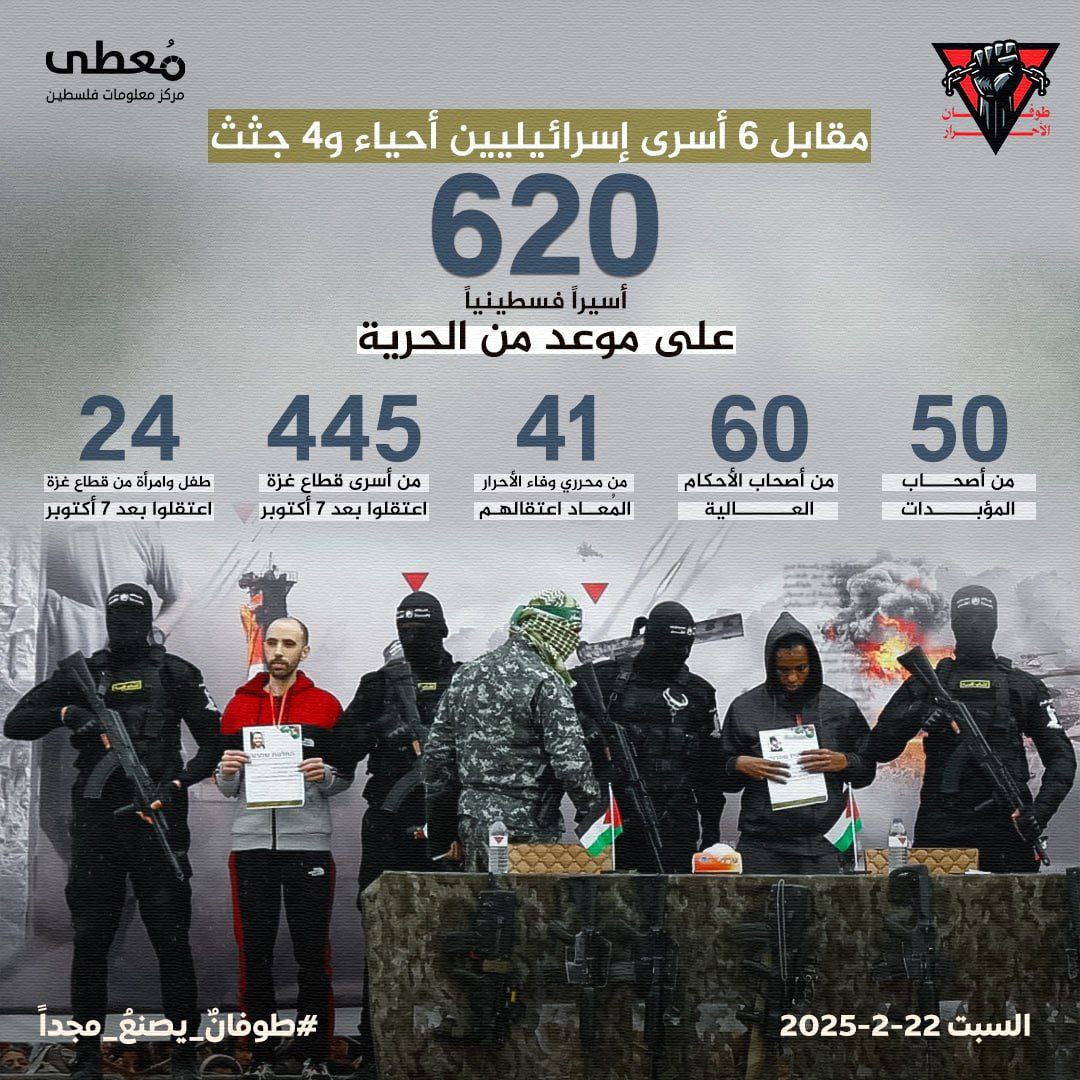 🔴 مقابل 6 أسرى إسرائيليين أحياء و4 جثث

620 أسيرا فلسطينياً على موعد مع الحرية

50 من أصحاب المؤبدات
60 من أصحاب الأحكام العالية
41 من محرري وفاء الأحرار المًعاد اعتقالهم
445 من أ