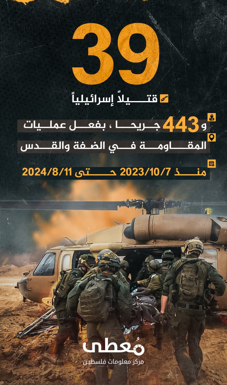 ⭕ 39 قتيلا و 443 جريحا إسرائيليا، بفعل عمليات المقاومة في الضفة والقدس والداخل المحتل

منذ 7-10-2023 حتى 11-8-2024