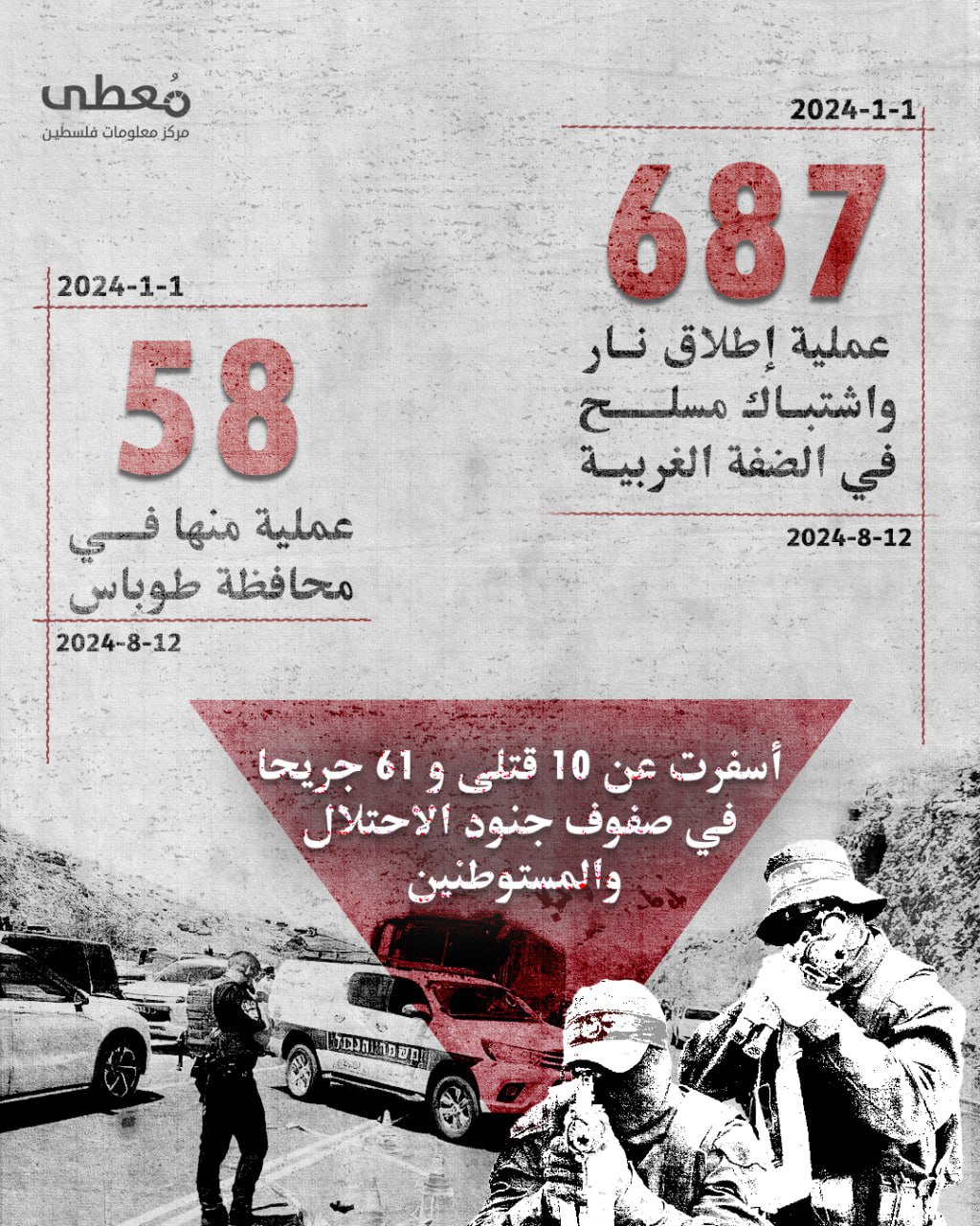 ⭕ (687) عملية إطلاق نار واشتباك مسلح في الضفة الغربية، (58) عملية منها في محافظة طوباس

🔻 أسفرت عن (10) قتلى و(61) جريحا في صفوف جنود الاحتلال والمستوطنين

منذ بداية عام 2024 حتى