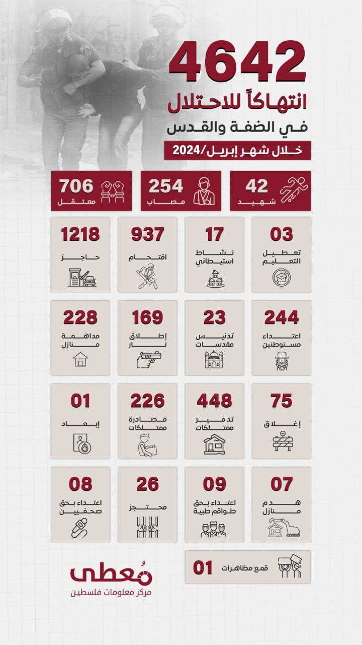 🟢 انفوجرافيك|

4642 انتهاكاً للاحتلال الإسرائيلي في الضفة والقدس خلال شهر إبريل/2024