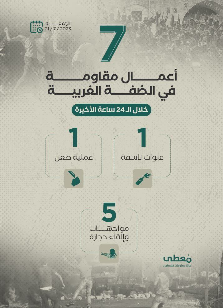🔴 7 أعمال مقاومة في الضفة الغربية خلال الـ 24 ساعة الأخيرة
21 / 7 / 2023
