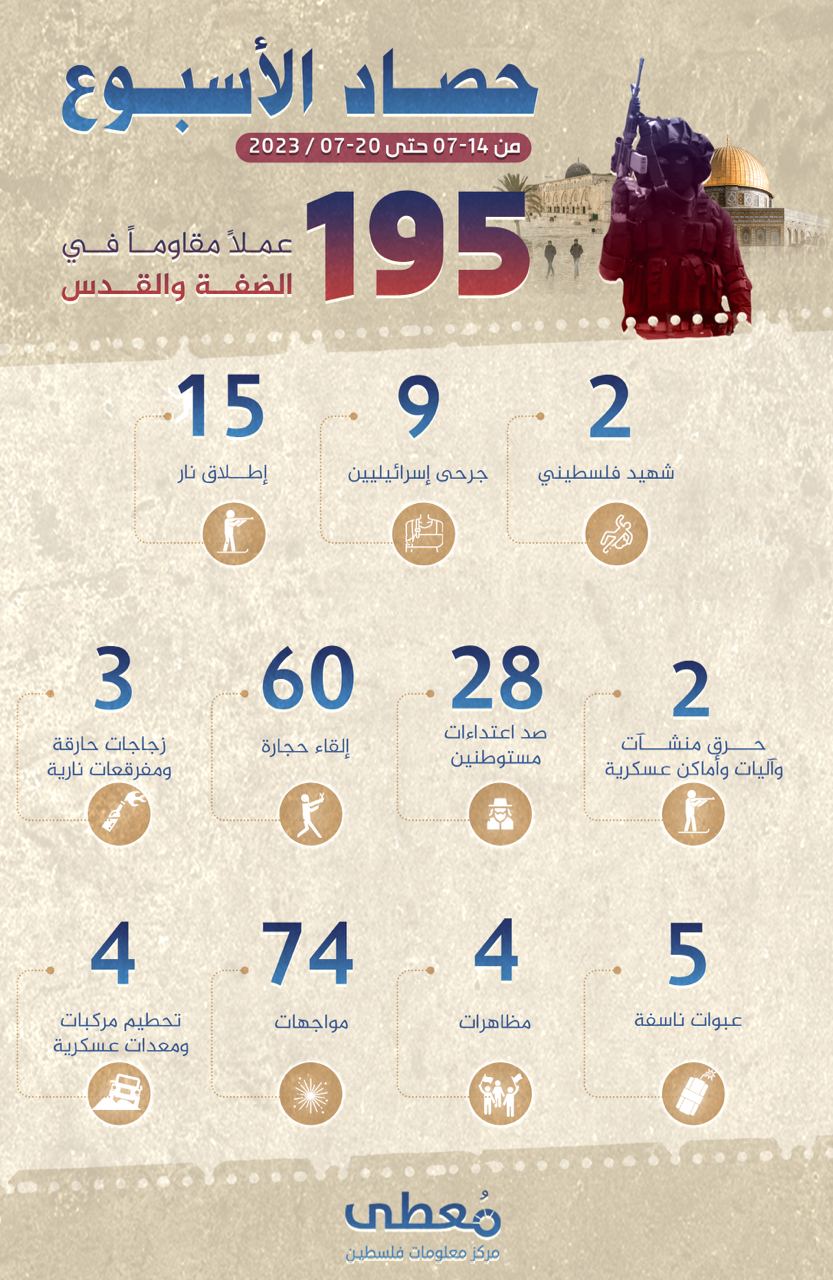 "حصاد الأسبوع"
     
195 عملاً مقاوماً في الضفة والقدس     
     
خلال الفترة ما بين 14-07-2023 حتى 20-07-2023