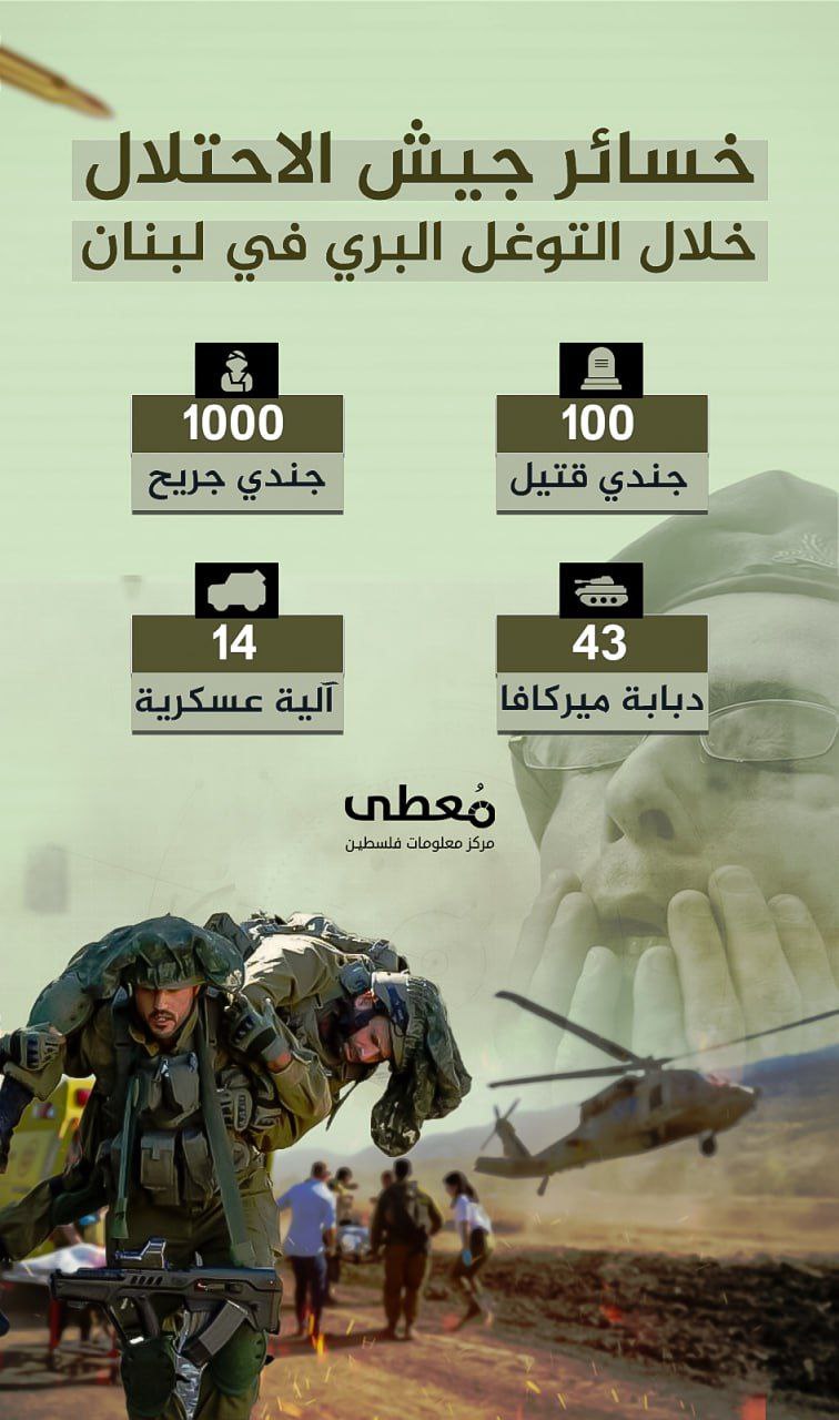 🔴 خسائر جيش الاحتلال خلال التوغل البري في لبنان

100 جندي قتيل
1000 جندي جريح 

43 دبابة ميركافا
14 آلية عسكرية
