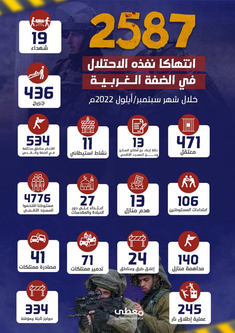 ⭕ *2587* انتهاكا نفذه الاحتلال في الضفة الغربية
خلال شهر *سبتمبر/أيلول* 2022م