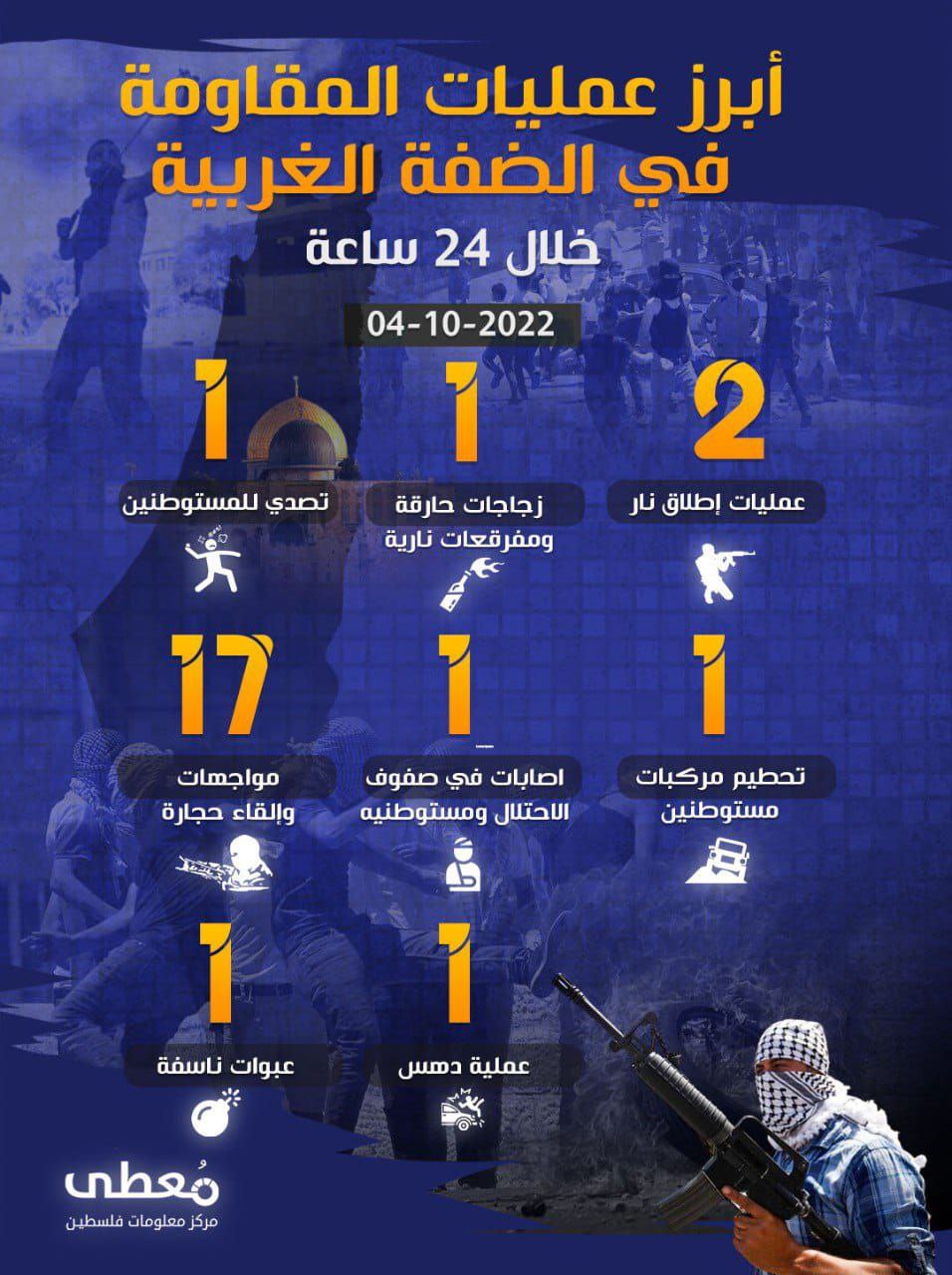 أبرز أعمال المقاومة في الضفة الغربية خلال الـ 24 ساعة الأخيرة
04 / 10 / 2022