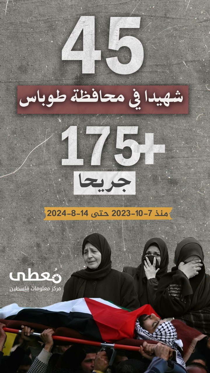 ⭕ 45 شهيدا، و+175 جريحا في محافظة طوباس 
- منذ 7-10-2023 حتى 14-8-2024 -