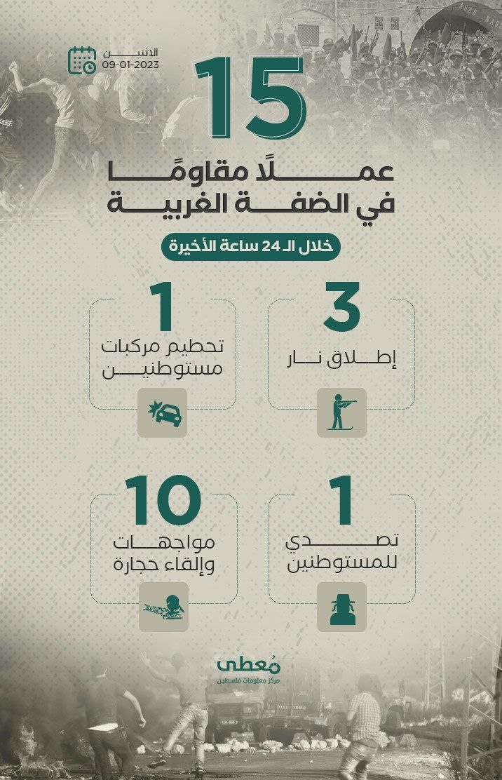 15 عملاً مقاوماً في الضفة الغربية خلال الـ 24 ساعة الأخيرة
9 / 1 / 2023