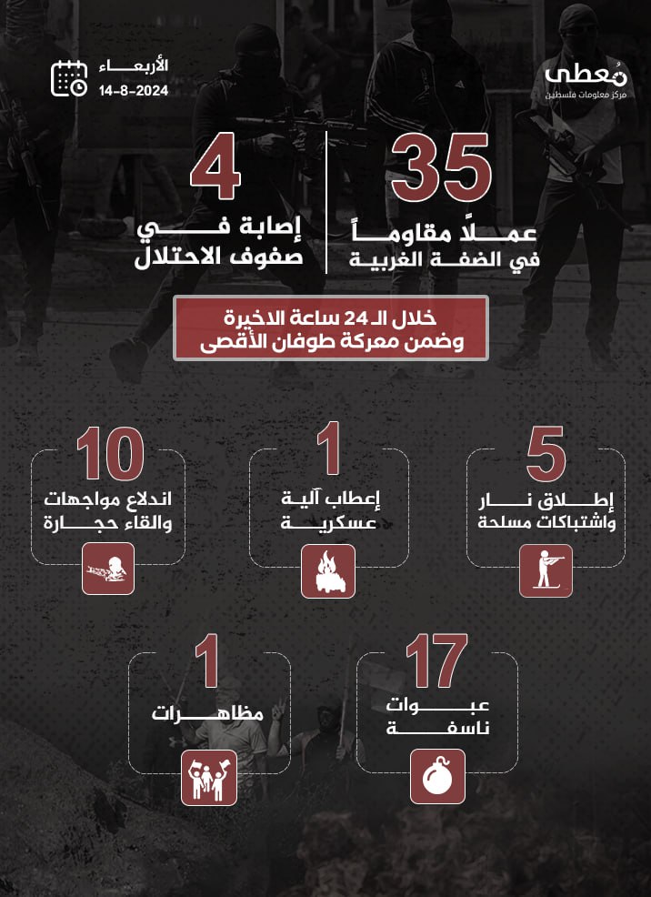مركز معلومات فلسطين - معطى — آب 2024