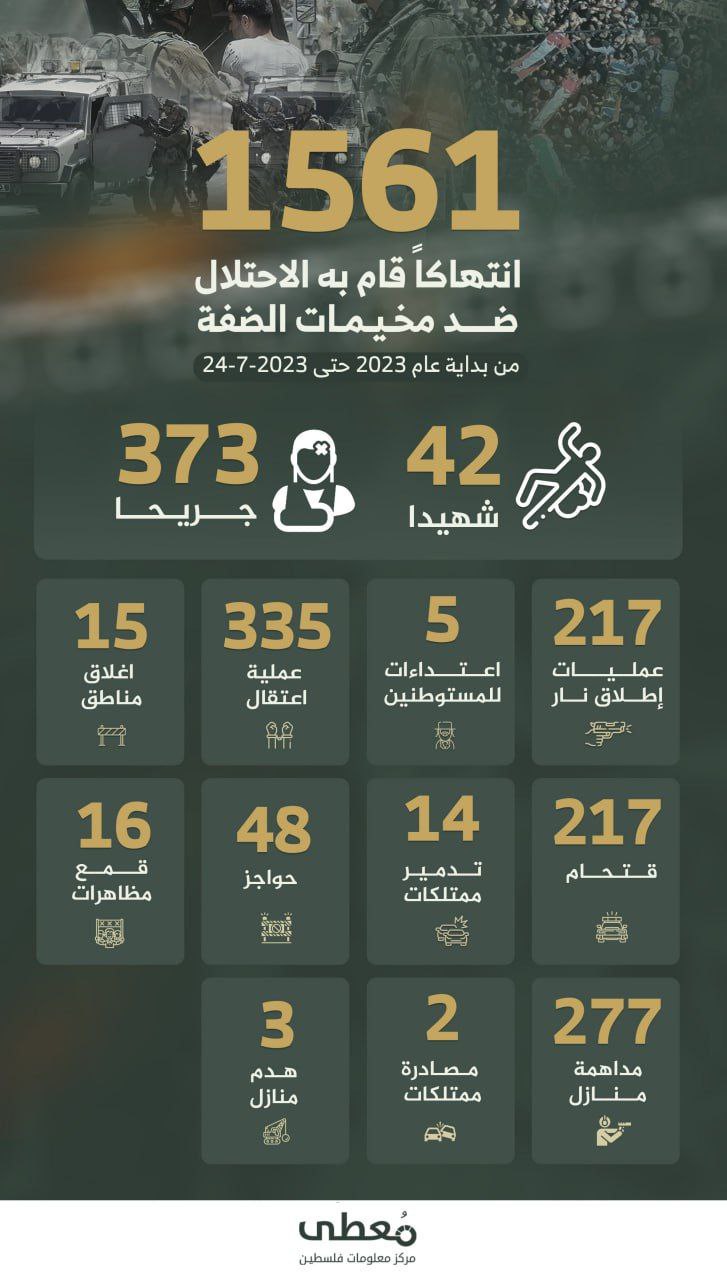 🔴 1561 انتهاكاً قام بها الاحتلال ضد مخيمات الضفة منذ بداية عام 2023