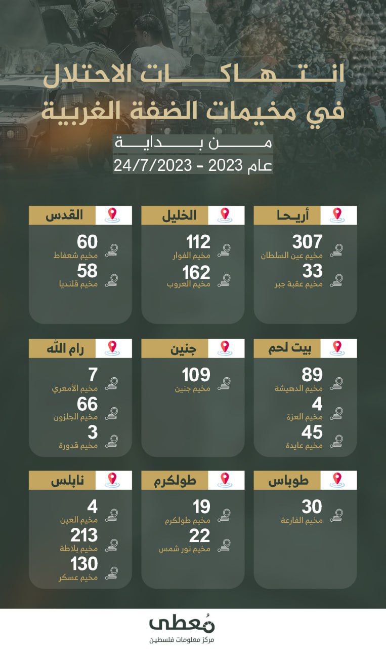 🛑 توزيع انتهاكات الاحتلال في مخيمات الضفة الغربية منذ بداية عام 2023