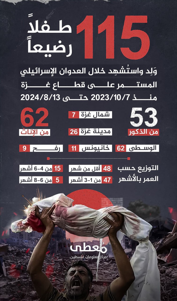 ⭕ (115) طفلا رضيعا، وَلِد واستُشهِد خلال العدوان الإسرائيلي المستمر على قطاع غزة منذ 7-10-2023 حتى 13-8-2024
