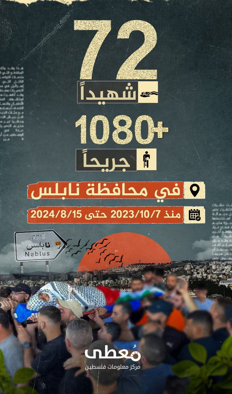 ⭕️ 72 شهيدا في محافظة نابلس، 
و+1080 جريحا منذ 7-10-2023 حتى 15-8-2024