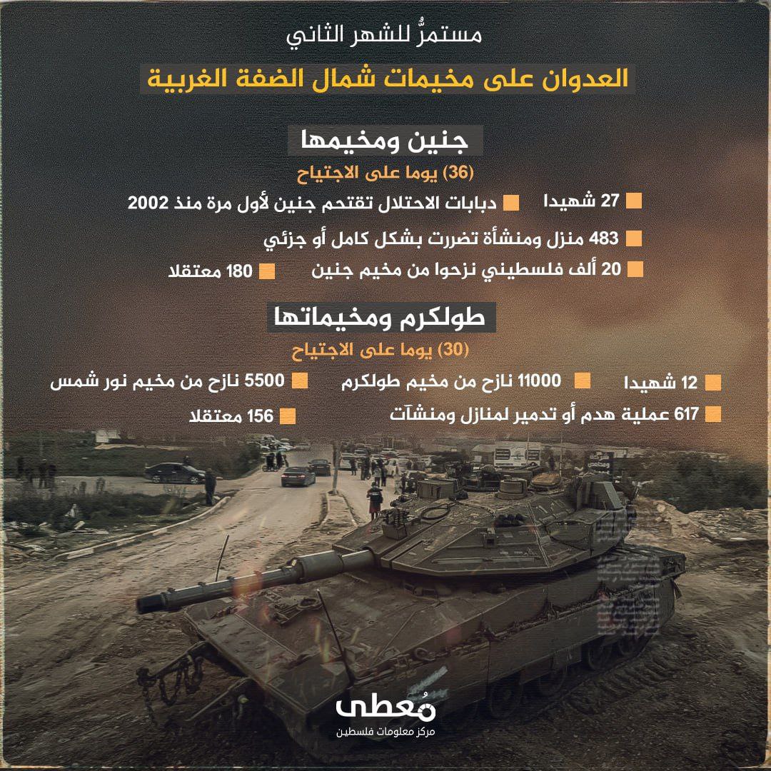 🔴 مستمرٌ للشهر الثاني.. العدوان على مخيمات شمال الضفة الغربية في أرقام

🔹 مركز معلومات فلسطين -مُعطى- www.mo3ta.ps