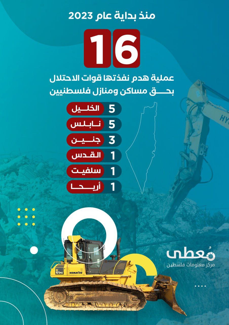 ⭕ منذ بداية عام 2023 
الاحتلال ينفذ 16 عملية هدم بحق مساكن ومنازل فلسطينيين