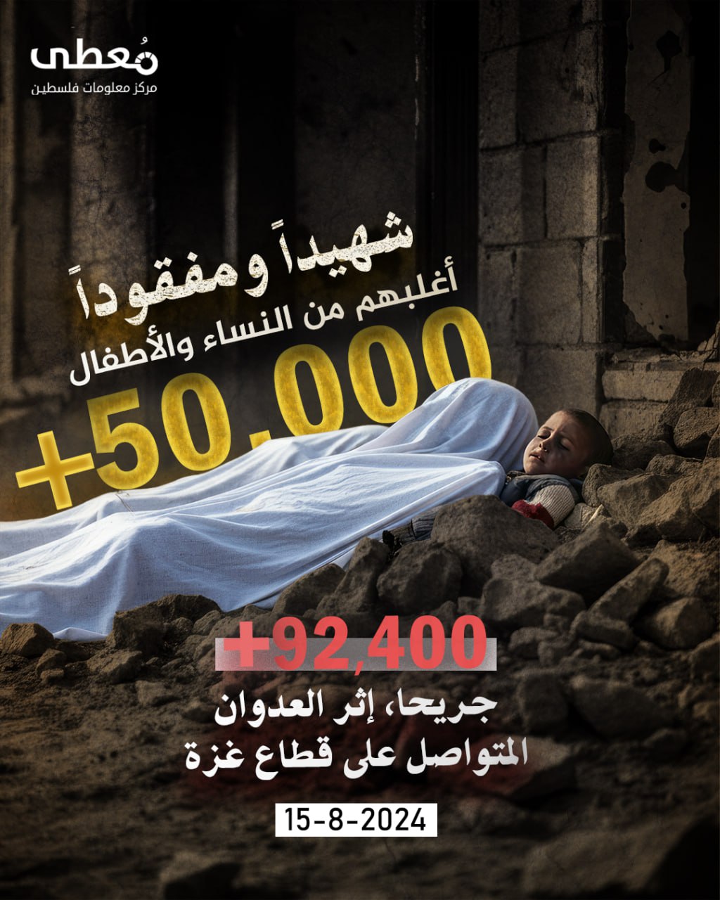 ⭕ 50000+ شهيدا ومفقودا ( أغلبهم من النساء والأطفال) 

+92400 جريحا، إثر العدوان المتواصل على قطاع غزة 

(15/8/2024)