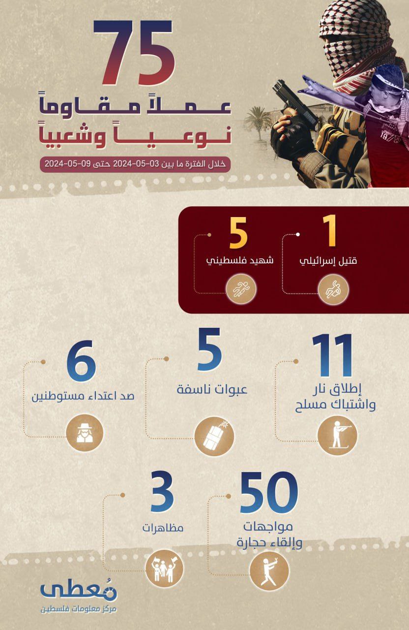 مركز معلومات فلسطين - معطى — أيّار 2024