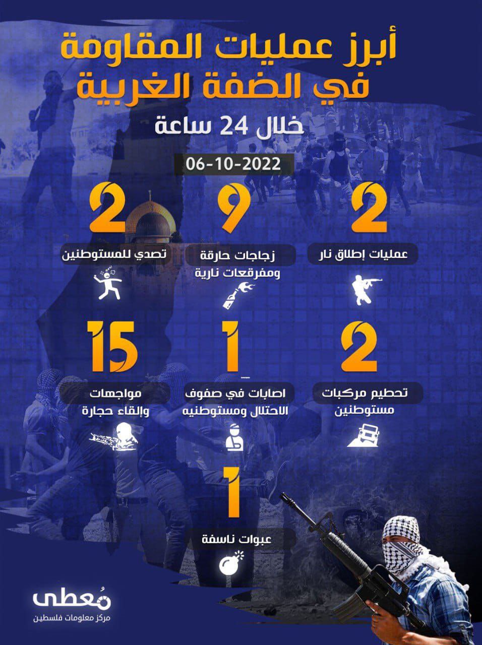 أبرز أعمال المقاومة في الضفة الغربية خلال الـ 24 ساعة الأخيرة
06 / 10 / 2022