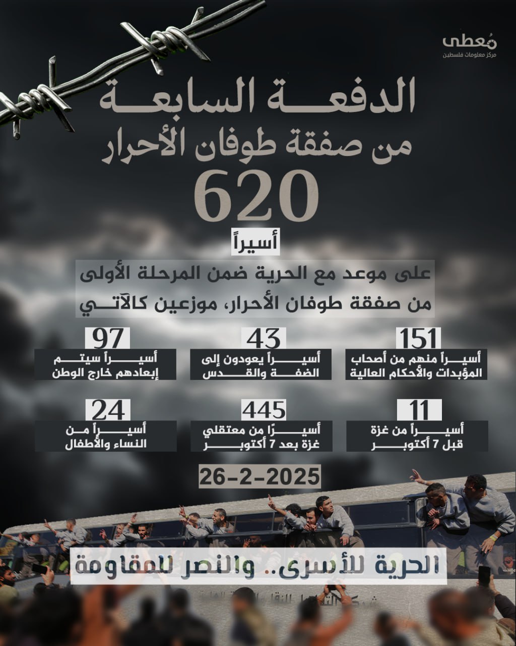 🔴 الدفعة السابعة من صفقة طوفان الأحرار: 

🔻 620 أسيرًا على موعد مع الحرية ضمن المرحلة الأولى من صفقة طوفان الأحرار، موزعين كالآتي:

🔹 151 أسيرًا منهم من أصحاب المؤبدات والأحكام