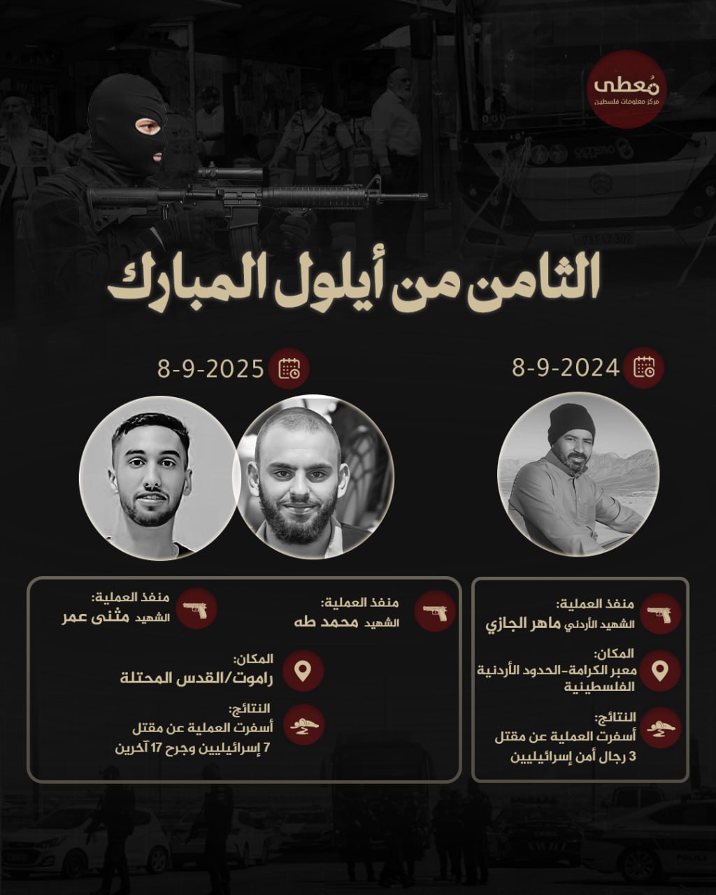 🔴 الثامن من أيلول المبارك

🔻8-9-2024 

◾️ منفذ العملية: الشهيد الأردني ماهر الجازي 
◾️ المكان: معبر الكرامة-الحدود الأردنية الفلسطينية
◾️ النتائج: أسفرت العملية عن مقتل 3 رجال