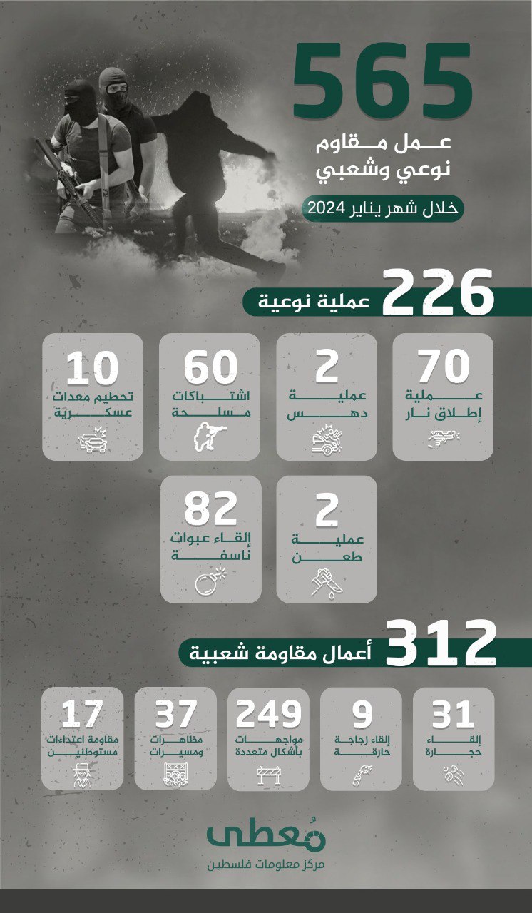 🔴 (565) عمل مقاوم نوعي وشعبي في الضفة الغربية خلال شهر يناير/2024