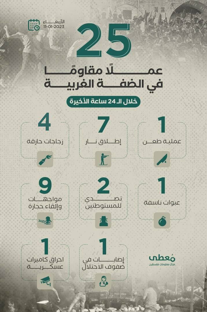 25 عملاً مقاوماً في الضفة الغربية خلال الـ 24 ساعة الأخيرة
11 / 1 / 2023