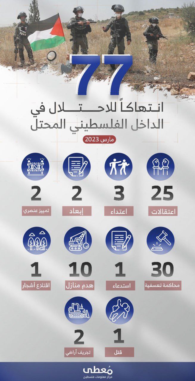 77 انتهاكاً للاحتلال في الداخل الفلسطيني المحتل

🗓 مارس 2023