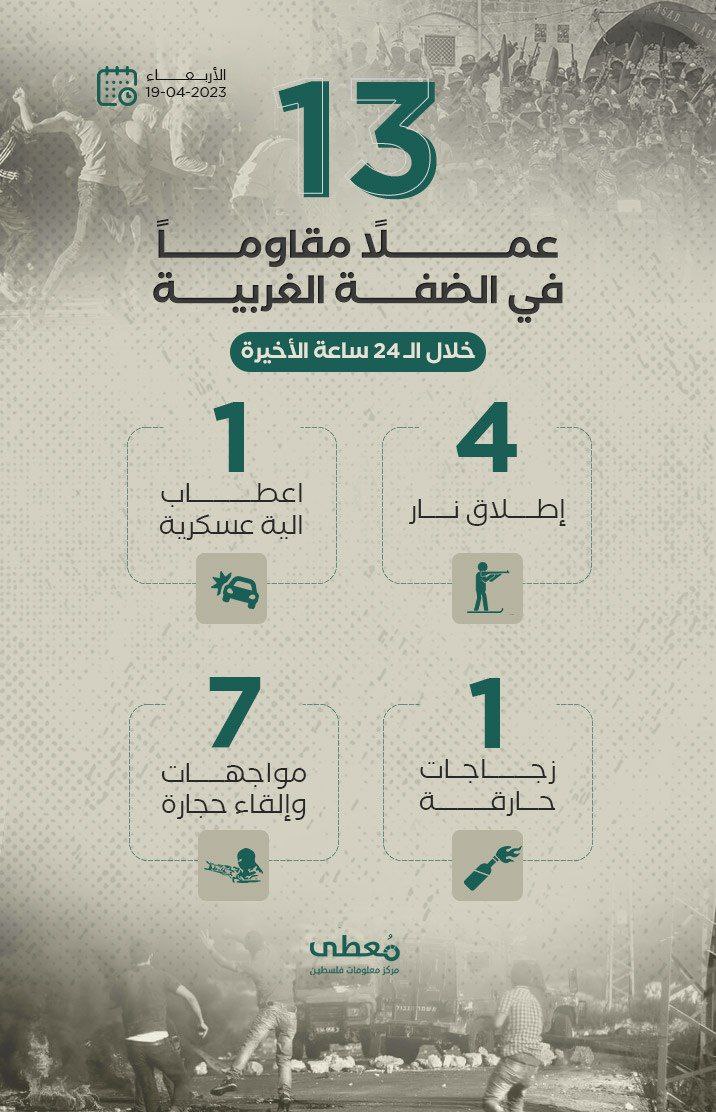 13 عملاً مقاوماً في الضفة الغربية خلال الـ 24 ساعة الأخيرة
19 / 4 / 2023