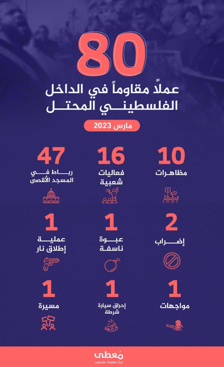 80 عملاً مقاوماً في الداخل الفلسطيني المحتل

🔸 مارس 2023