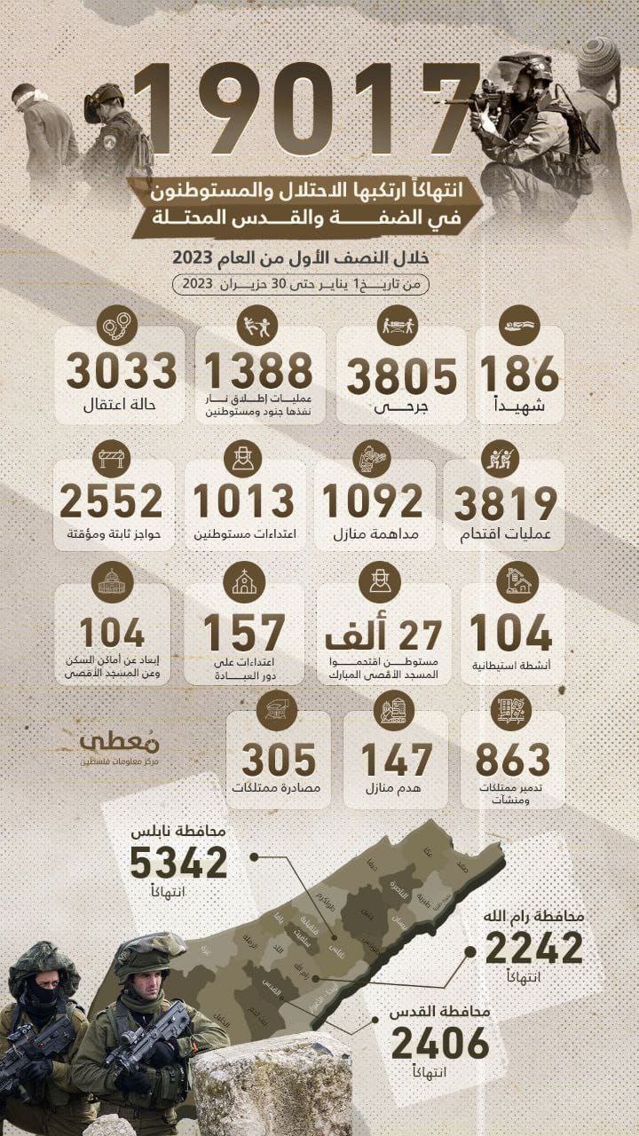 🔴 186 شهيدا في 19017 انتهاكاً نفذها الاحتلال ومستوطنيه في الضفة والقدس المحتلة خلال النصف الأول من عام 2023