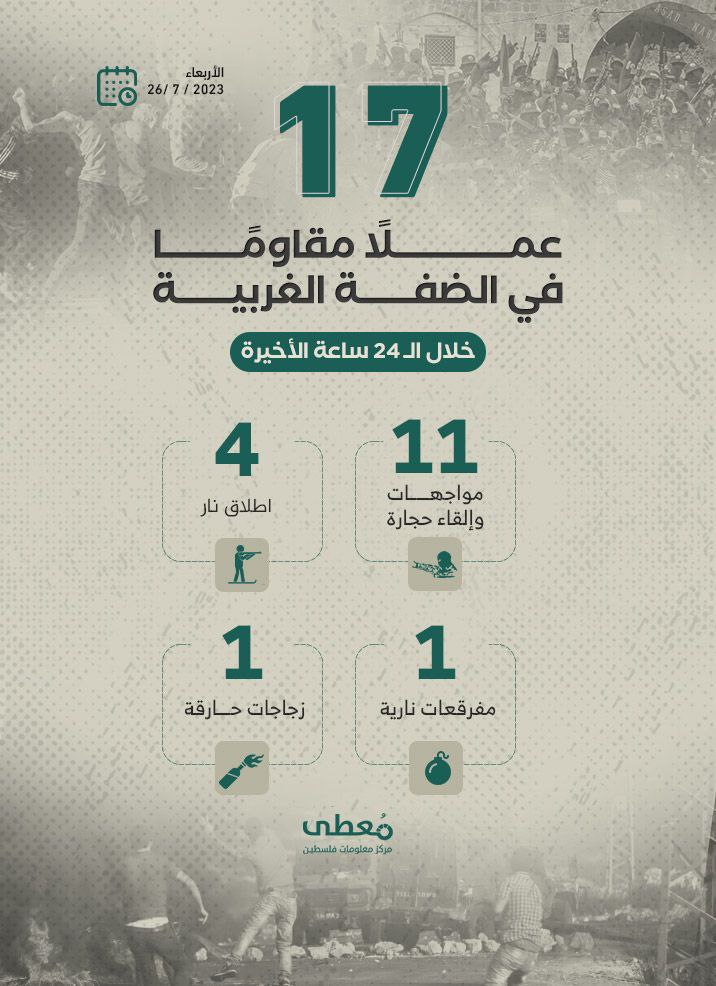 17 عملاً مقاوماً في الضفة الغربية خلال الـ 24 ساعة الأخيرة
26 / 7 / 2023