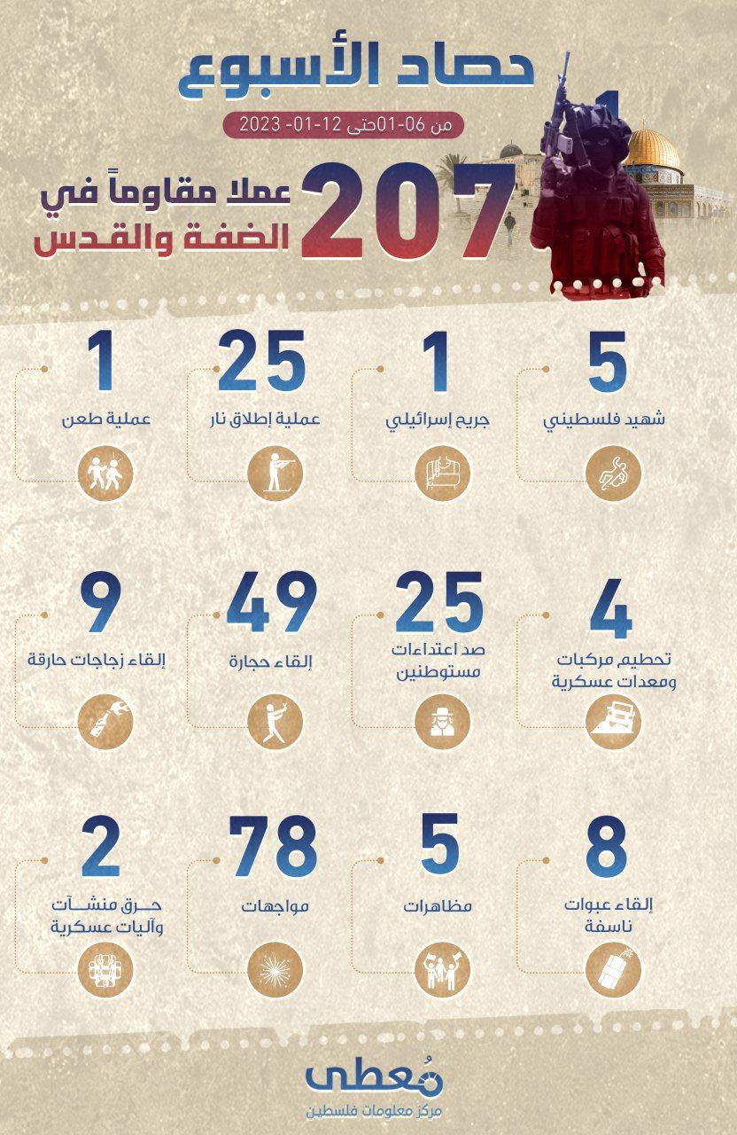 *"حصاد الأسبوع"*

*207 عملاً مقاوماً* في الضفة والقدس 

خلال الفترة ما بين 06-01-2023 حتى 12-01-2023