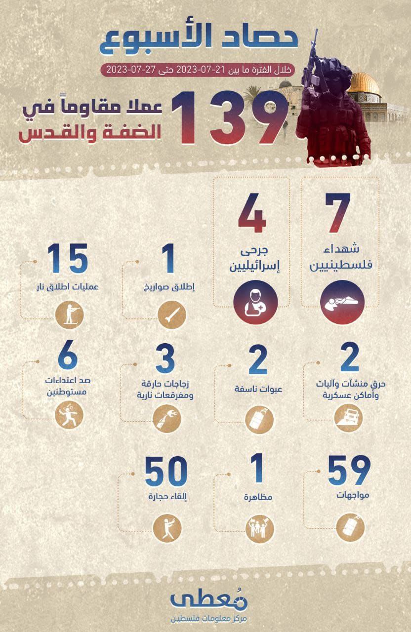 "حصاد الأسبوع"  
     
139 عملاً مقاوماً في الضفة والقدس     
     
خلال الفترة ما بين 21-07-2023 حتى 27-07-2023