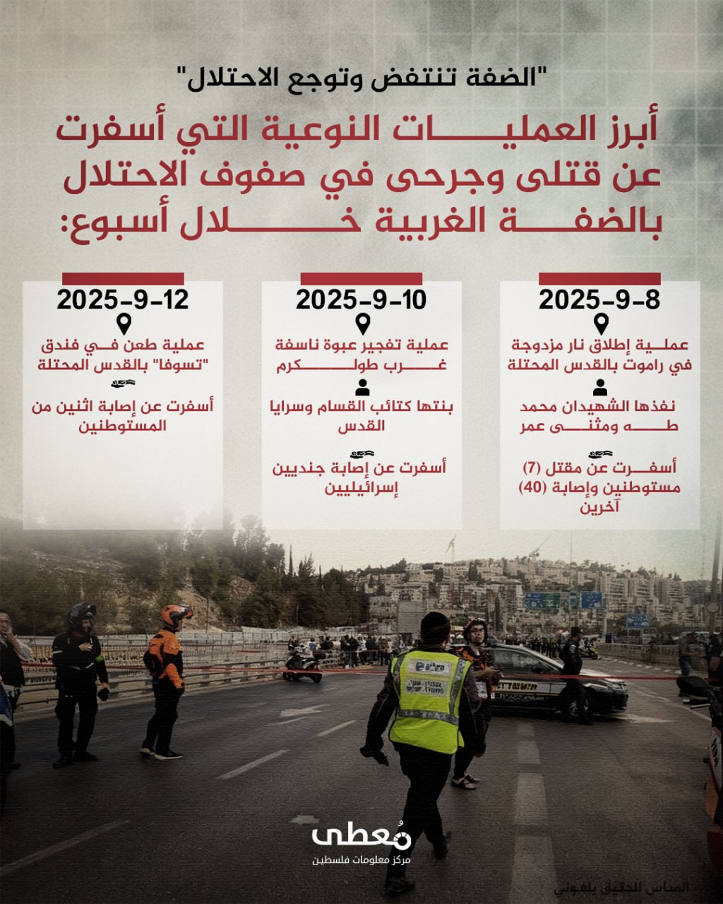 🔴 "الضفة تنتفض وتوجع الاحتلال"

🔻 أبرز العمليات النوعية التي أسفرت عن قتلى وجرحى في صفوف الاحتلال بالضفة الغربية خلال أسبوع:

1️⃣ 8/9/2025 عملية إطلاق نار مزدوجة في راموت بالقدس