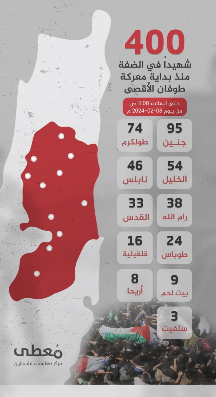🔴 (400) شهيدا في الضفة والقدس منذ بداية معركة طوفان الأقصى حتى تاريخ 08-02-2024م