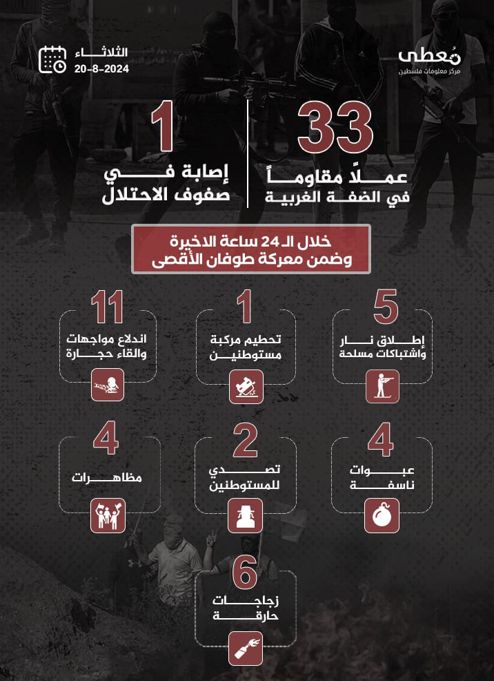 مركز معلومات فلسطين - معطى — آب 2024