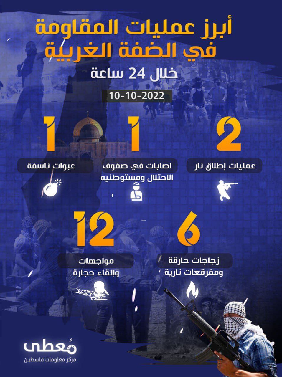 أبرز أعمال المقاومة في الضفة الغربية خلال الـ 24 ساعة الأخيرة 
10 / 10 / 2022