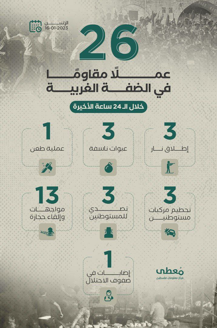 26 عملاً مقاوماً في الضفة الغربية خلال الـ 24 ساعة الأخيرة
16 / 1 / 2023