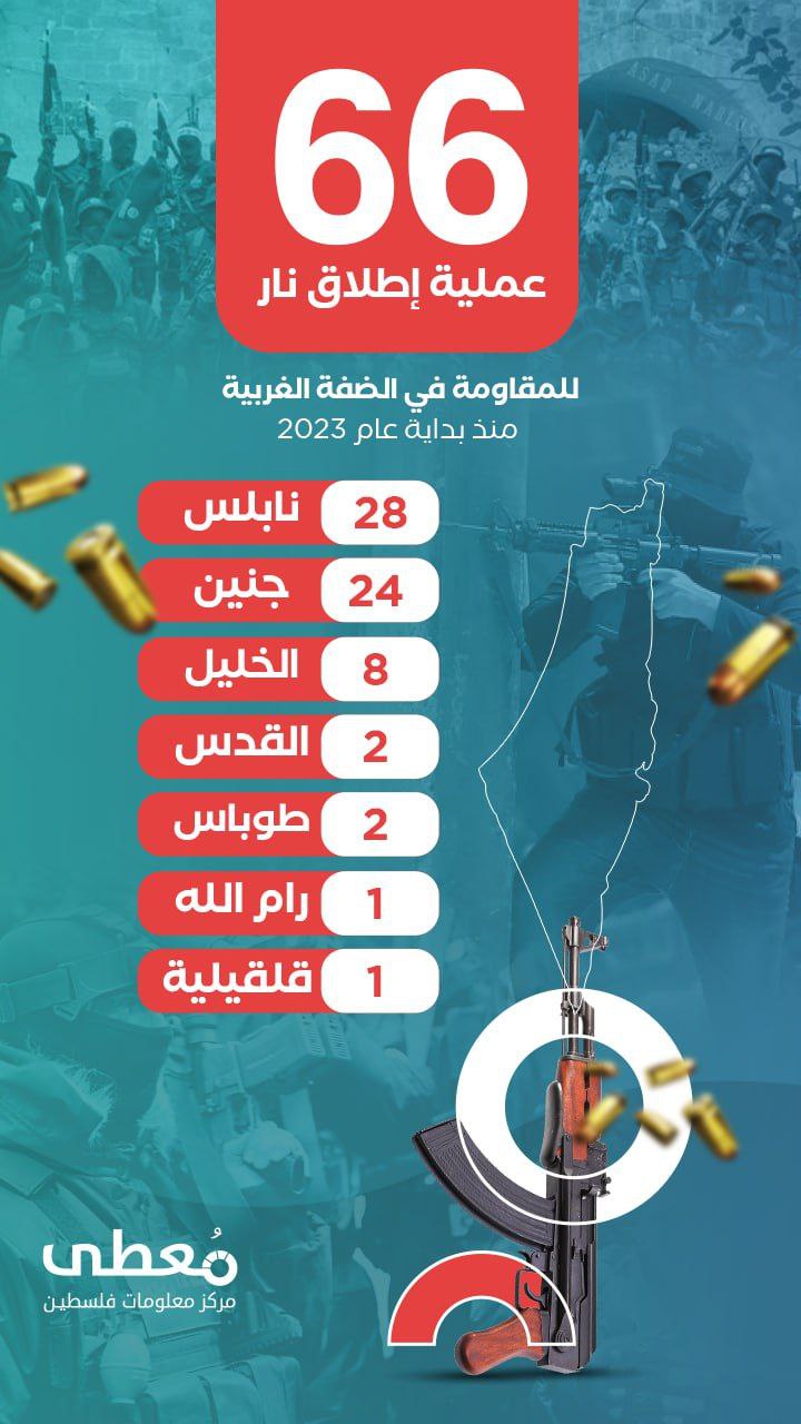 *66 عملية إطلاق نار* للمقاومة في الضفة الغربية منذ بداية عام 2023