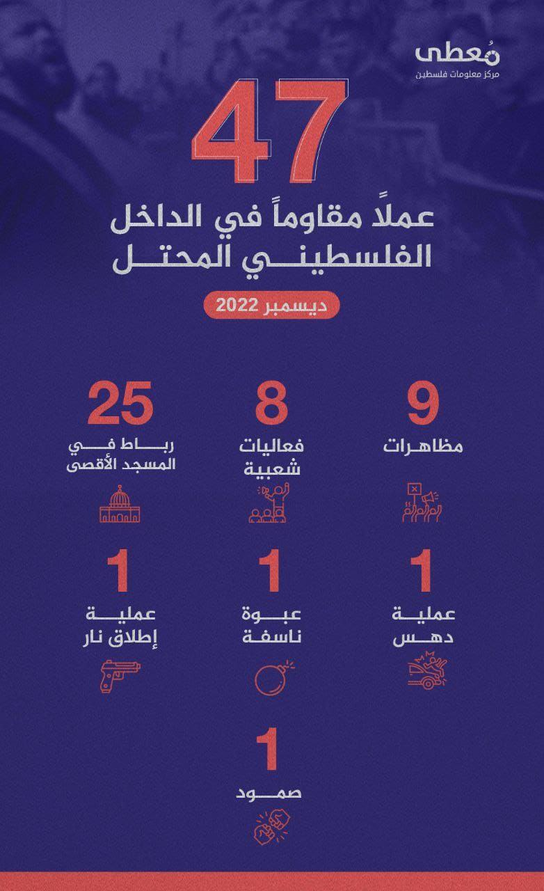 *47 عملاً مقاوماً* في الداخل المحتل
شهر ديسمبر 2022م