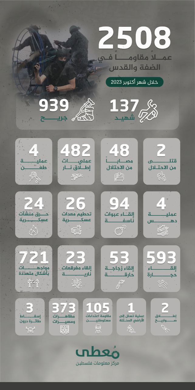 🟢 انفوجرافيك|

2508 عملاً مقاوماً في الضفة والقدس ضمن معركة طوفان الأقصى خلال شهر أكتوبر/2023